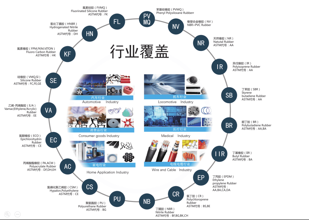 "Sane Zenchem fullseries specialty rubber compound typical application scenarios — covering automotive, petrochemical, new energy, aerospace, and other industries."]