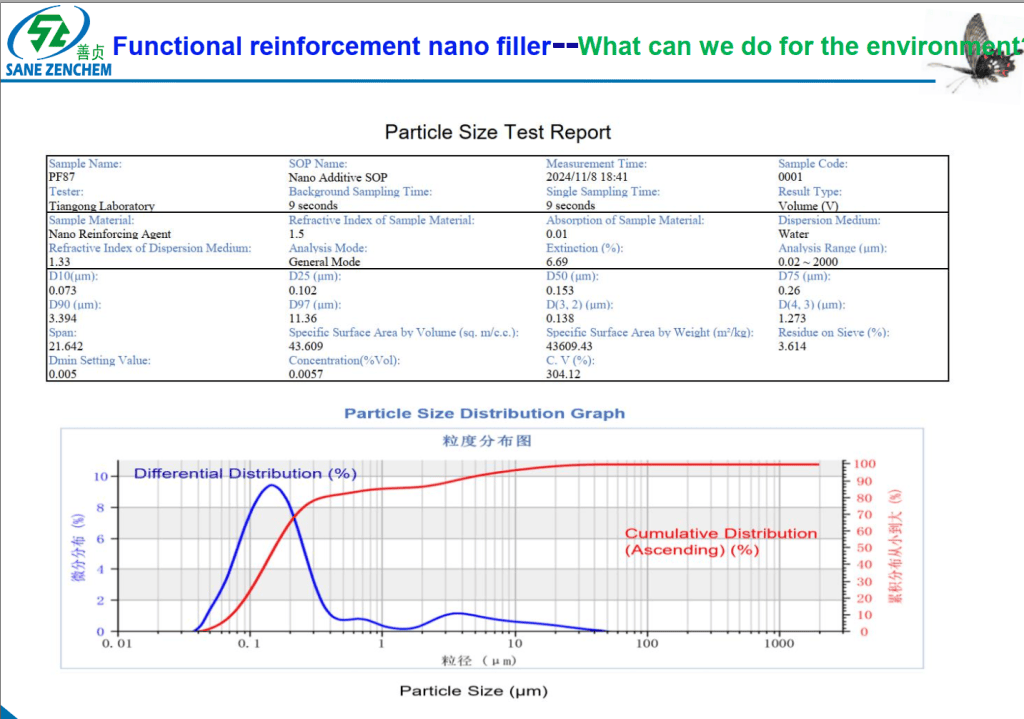 Technical chart illustrating the narrow and concentrated particle size distribution (D10 to D90) of GreenThinking® PF87 nano-filler, ensuring