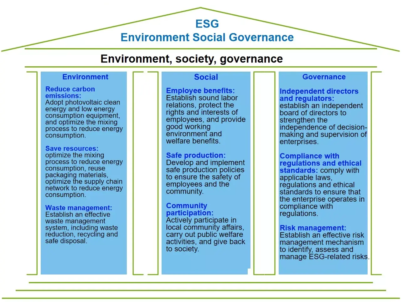 ESG Layout and Efforts of SaneZen