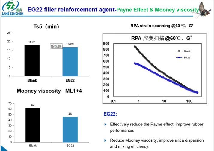 EG22 Filler Enhancer: Revolutionizing Sustainable Rubber Performance from China