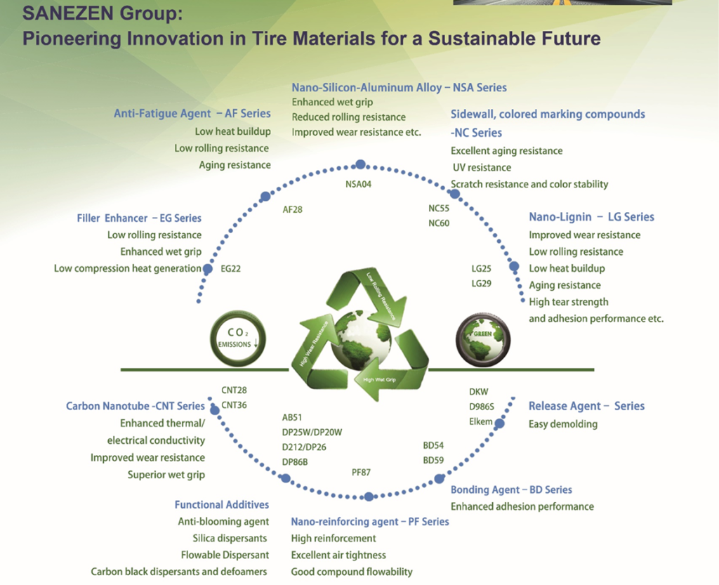 Full range of additive for tire industry