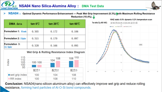 NSA04 improves tire we (DMA test graph