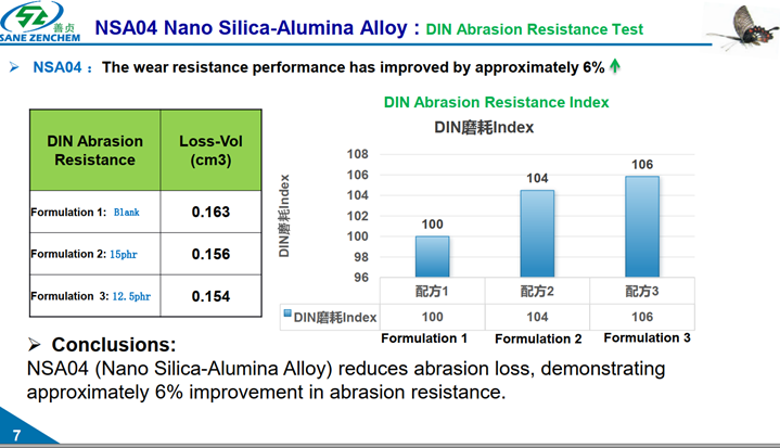DIN Abrasion Test data