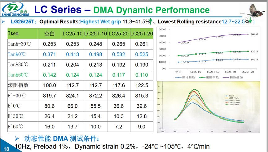 Bio-based LC25/LC25T rubber modifiers - DMA graphs prove 41.5% higher wet grip and 22.5% reduced rolling resistance for sustainable tires.