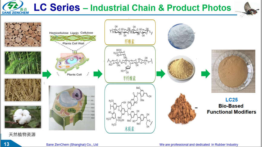 Renewable plant-based raw materials for LC Series tire additives - sustainable lignin and cellulose processing by Sane ZenChem, a rubber industry specialist.