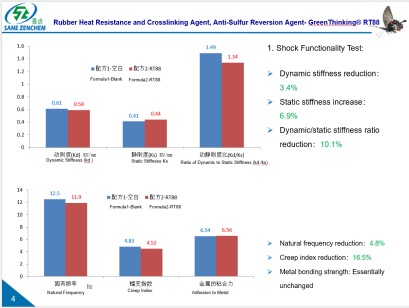 Rubber Heat Resistance and Crosslinking Agent, Anti-Sulfur Reversion Agent --Shock Functionality Test