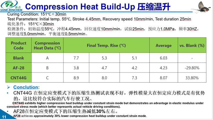 Compression Heat Build up for CNT