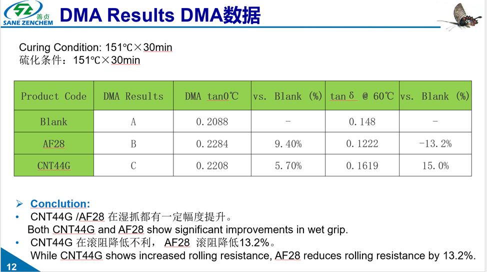 CNT DMA result DMA data