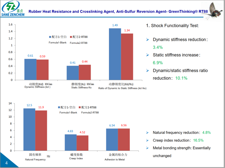 Performance comparison data showing the effects of GreenThinking® RT88 additive on rubber stiffness and vibration properties.