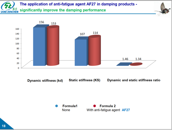 Bar chart showing reduced dynamic/static stiffness and improved stiffness ratio after adding anti-fatigue agent AF27 to damping products.