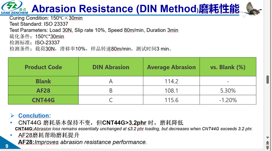 Abrasion Resistance DIN for CNT