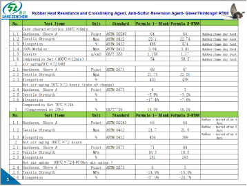 erformance test data table comparing rubber properties with and without GreenThinking® RT88 heat-resistant crosslinking agent, showing improved aging resistance and mechanical stability under ASTM/GB standards.