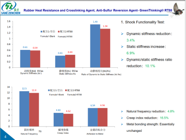 Performance comparison data showing the effects of GreenThinking® RT88 additive on rubber stiffness and vibration properties.