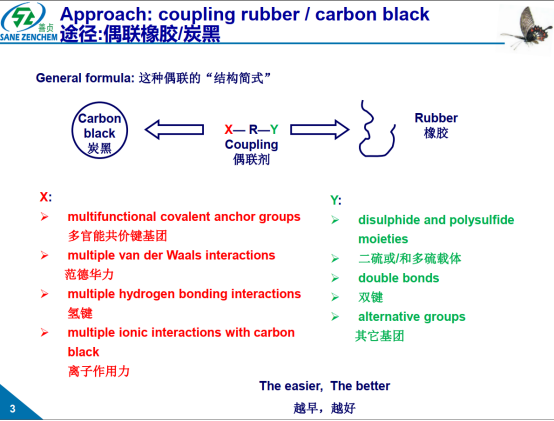 Diagram of a bifunctional coupling agent (X-R-Y) linking carbon black to rubber through chemical anchors and reactive groups.