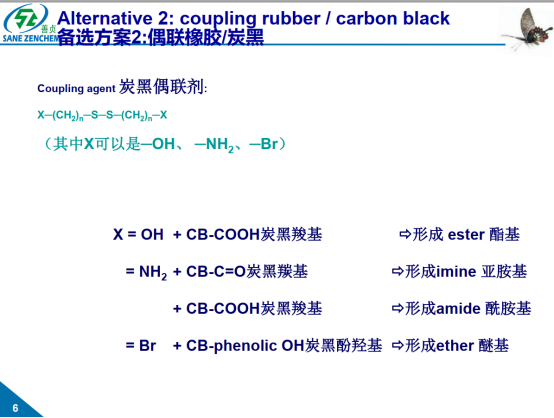 Diagram showing Alternative 2 coupling method using disulfide-bridged agents with -OH/-NH₂/-Br terminals forming ester/imide/amide/ether bonds with carbon black surfaces.