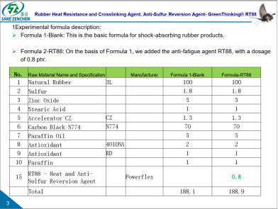 Experimental formula comparison showing the rubber composition with and without the RT88 anti-fatigue additive