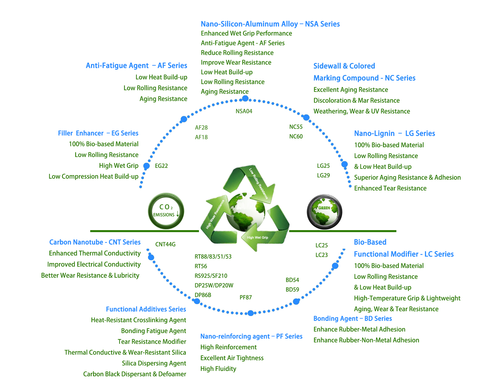 Wide range of rubber chemical and rubber filler