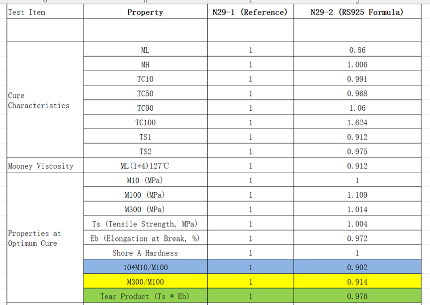 Experimental proof: RS925 is the best high-performance rubber filler.