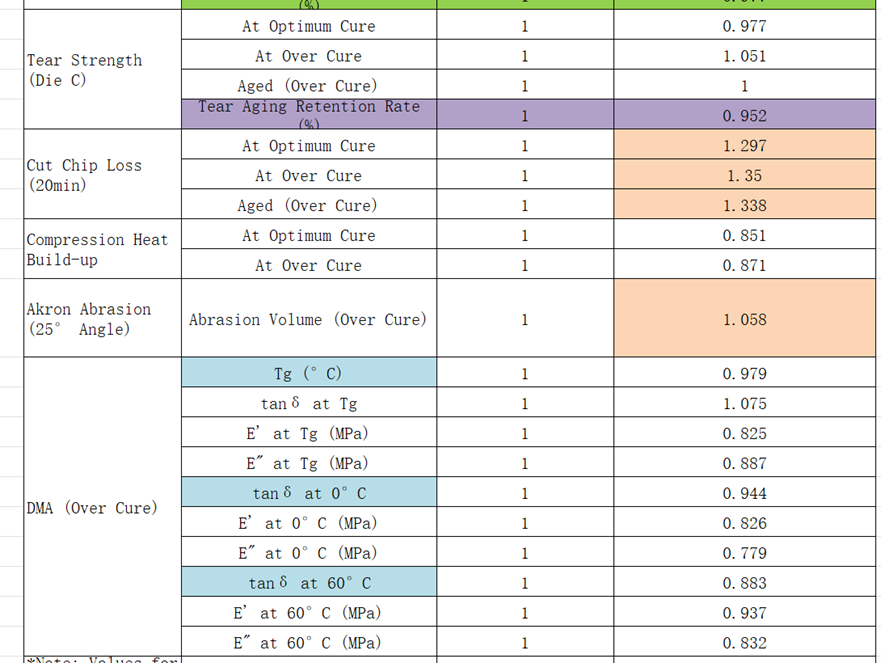 NR tread compound data: superior results with RS925 thermal silica.