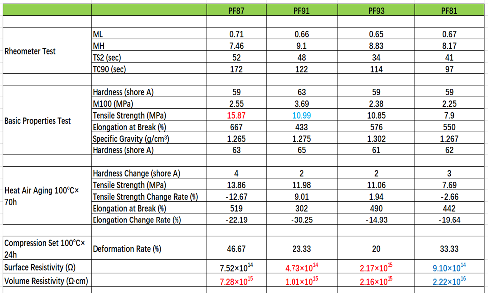 Table of rubber compound test data including rheometry, mechanical properties, aging results, compression set, and electrical resistivity.
