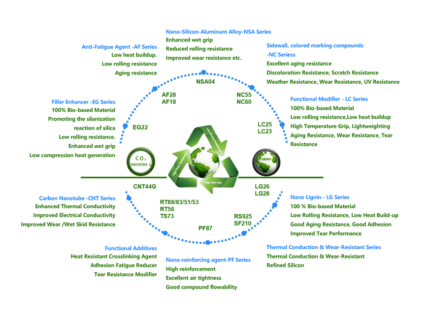 Full Range of rubber additive for tire
