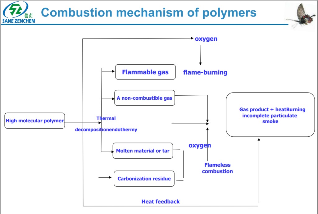 Combustion mechanism of polymers