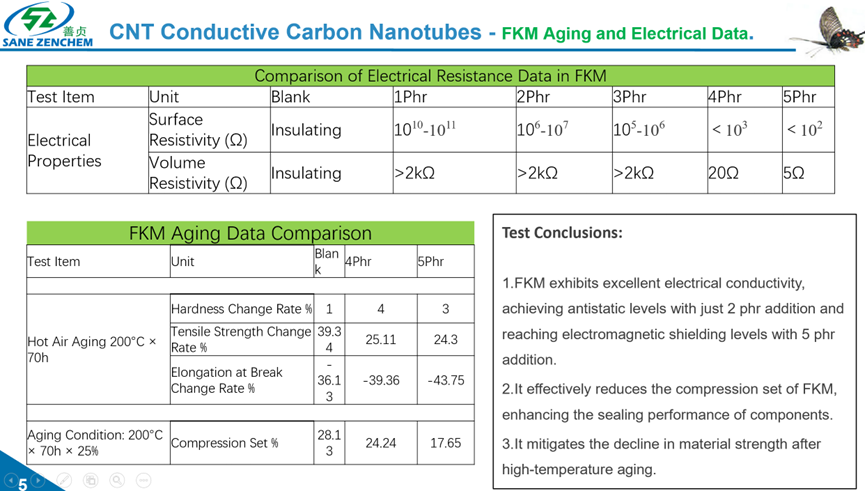 Data table shows carbon nanotubes (CNT) enable high conductivity (EMI shielding at 5Phr) and improve aging/compression resistance in FKM rubber