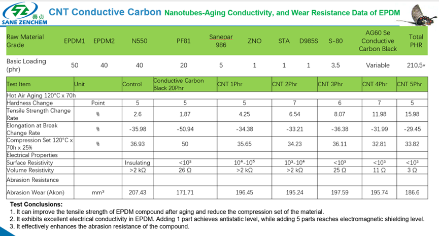 Data table demonstrates carbon nanotubes (CNT) significantly improve EPDM's aging resistance, electrical conductivity (reaching EMI shielding at 5Phr), and wear resistance at lower loadings compared to conductive carbon black
