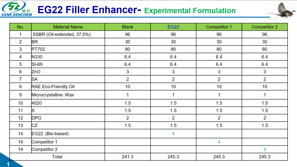Filler Enhancer -Experimental Formulation