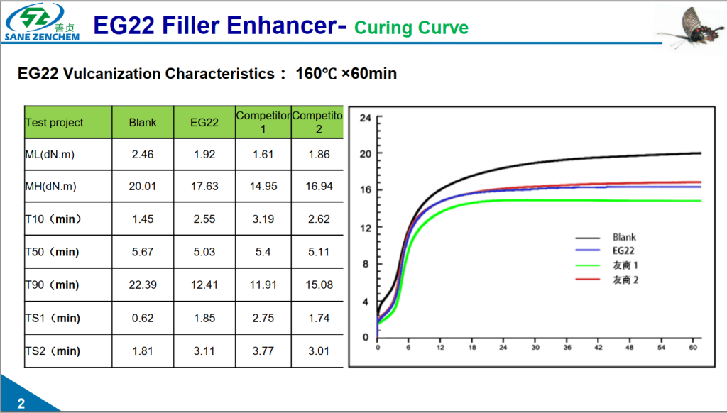 Filler enhancer Curing Agent