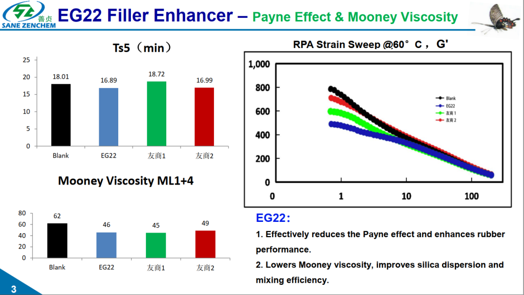 Payne Effect , Mooney Viscosity