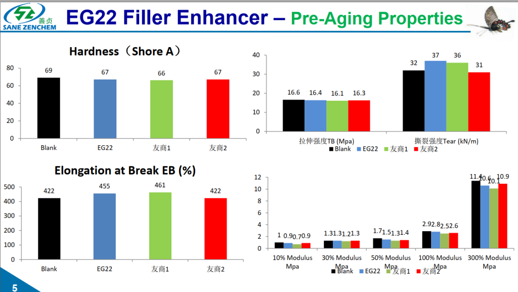 Filler enhancer : pre-aging properties
