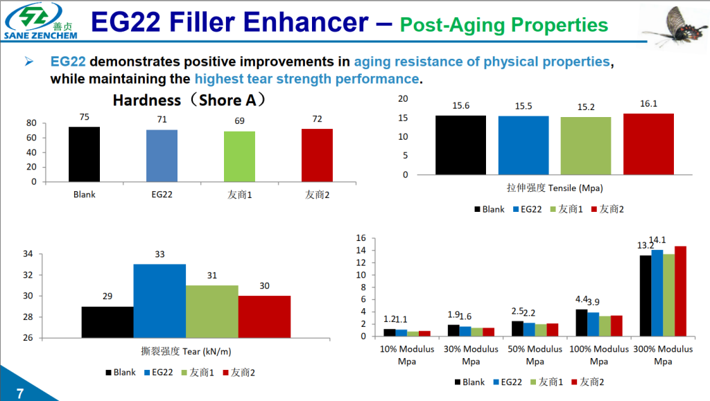 Filler enhancer : post-aging properties