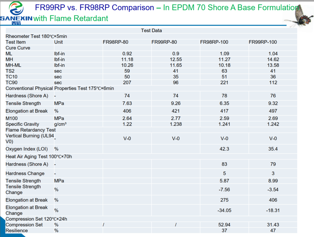 EPDM rubber with Flame retardant formulation