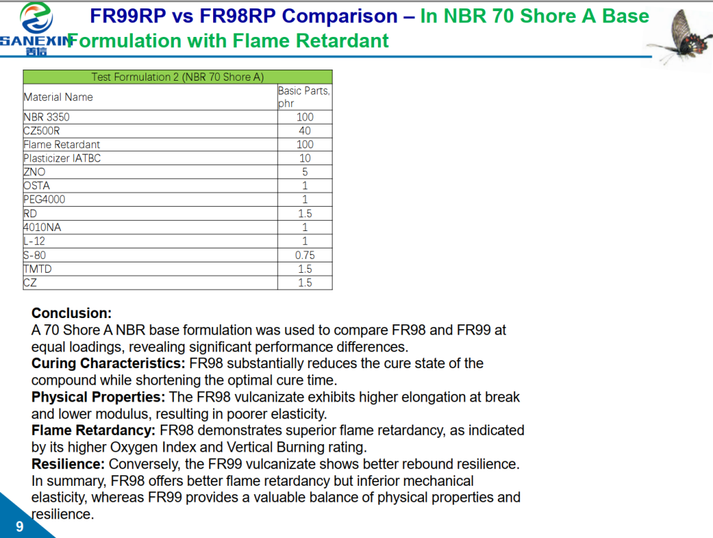 Flame retardant in NBR rubber with formula