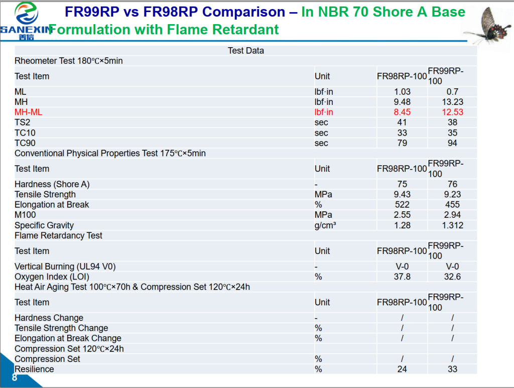 Flame retardant in NBR rubber with formula