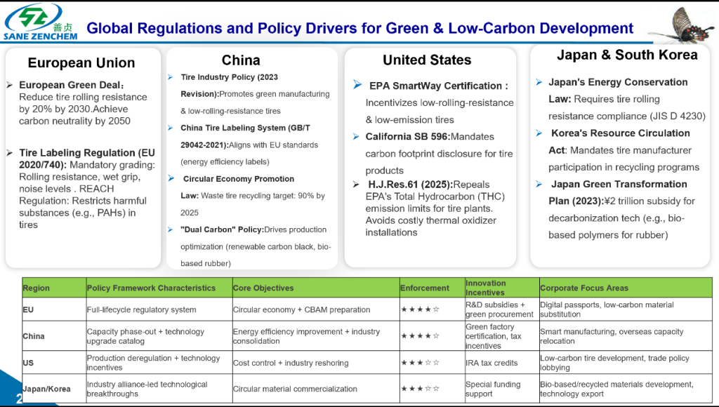 Global regulations and policy drivers for green and low carbon decelopment