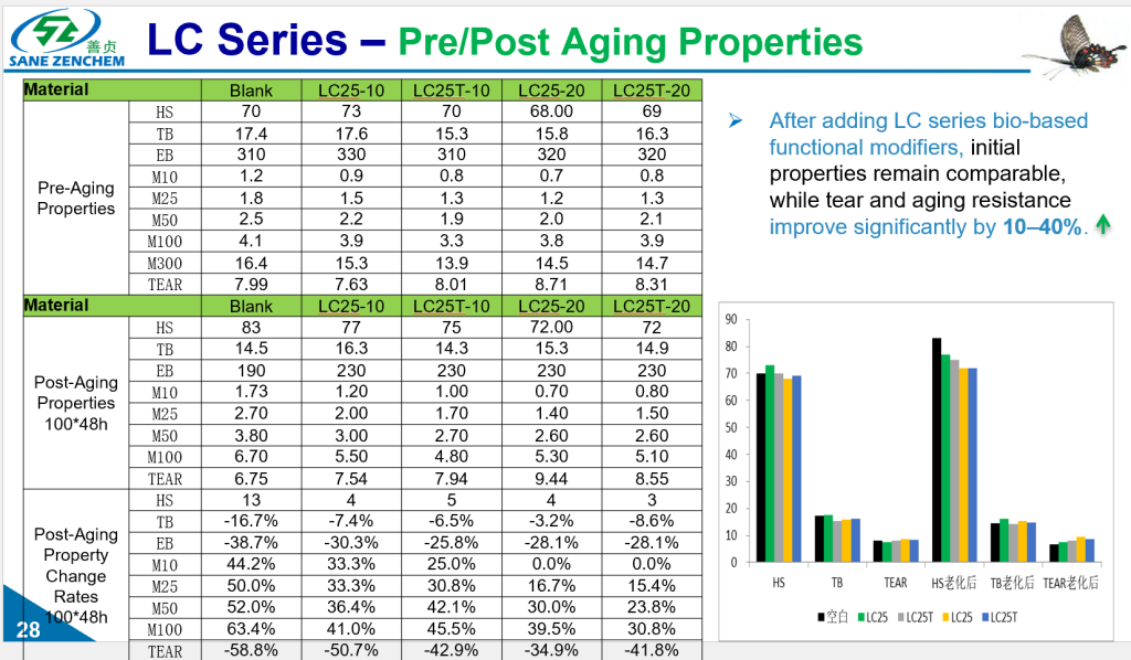 Pre & Post-Aging Properties：The detailed data table on this page clearly shows the changes in key indicators like tear strength before and after aging, demonstrating superior aging resistance.