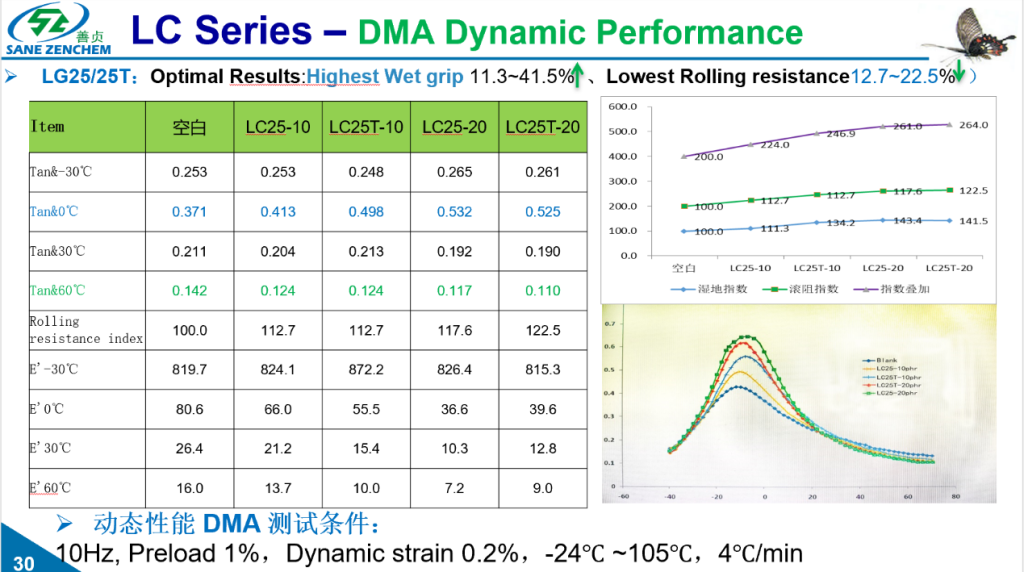 The DMA data table and graph on this page visually show the change in tanδ at different temperatures, perfectly supporting the performance claims