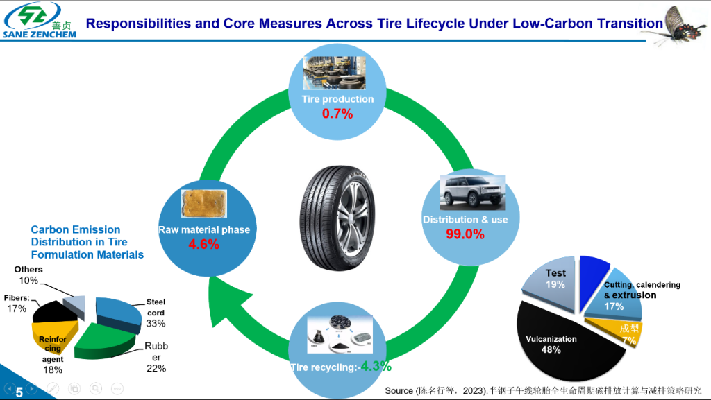 This image authoritatively reveals that the use phase accounts for 99% of a tire's lifecycle carbon emissions, highlighting the extreme importance of reducing rolling resistance for carbon neutrality.