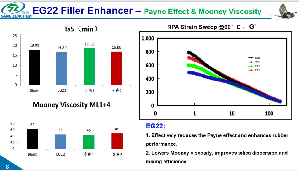 This image intuitively demonstrates EG22's excellent effect on processability improvement, complementing the LC Series' performance enhancements.