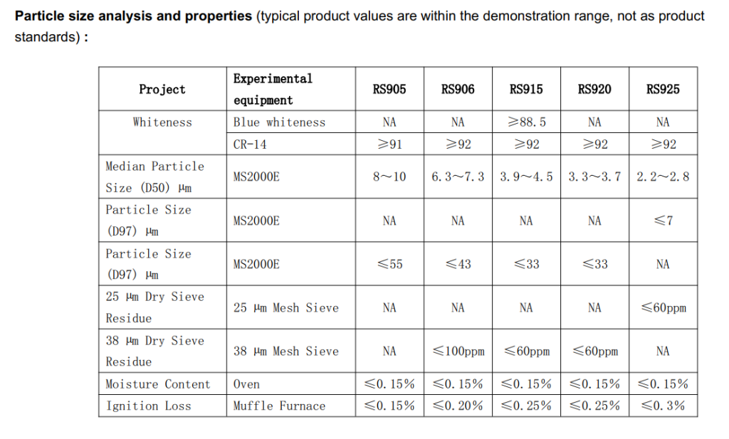 Technical data table comparing five GreenThinking RS900-series reinforced silica products (RS905-RS925), displaying key parameters including whiteness, median particle size D50, D97 particle size, sieve residue, moisture content, and ignition loss values.