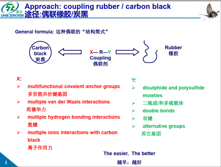 Diagram illustrating the coupling mechanism between rubber and carbon black using a multifunctional coupling agent (X-R-Y) to enhance dispersion and reduce heat generation.