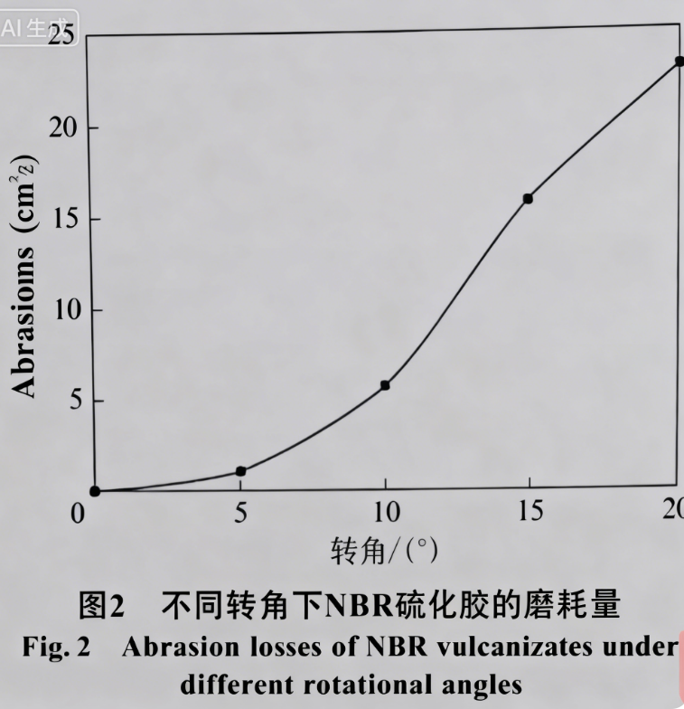 Abrasion losses of NBR vulcanizates under different rotational angles