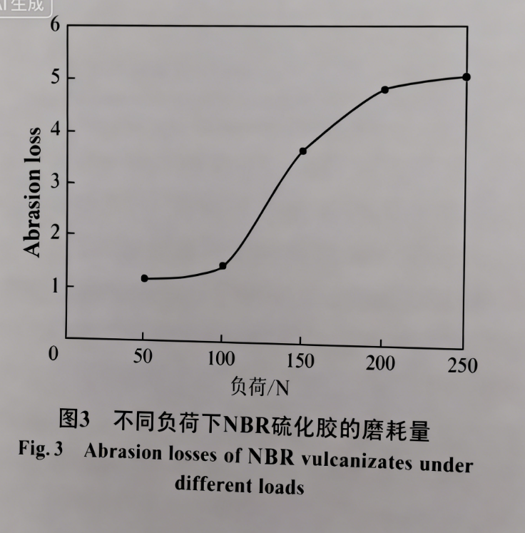 Abrasion losses of NBR vulcanizates under different loads.