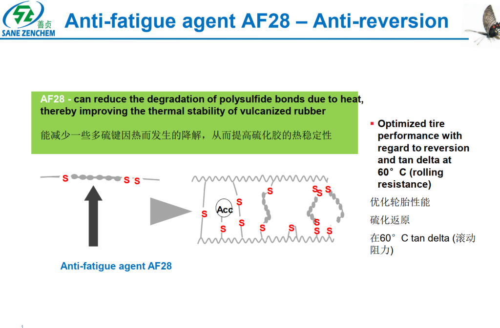Anti fatigue agent AF28 provides superior anti-reversion properties by stabilizing polysulfide bonds, reducing rolling resistance and improving tire performance at 60°C.