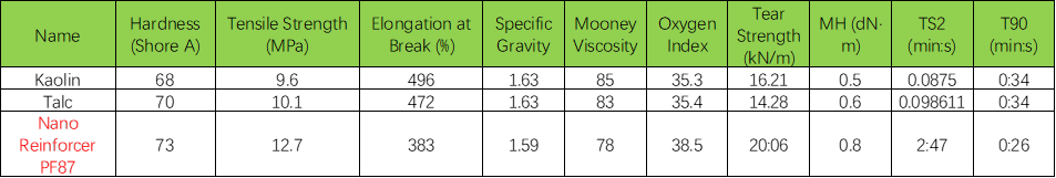 Performance parameter table for Nano Reinforcer PF87, showcasing key rubber compound properties including Hardness (Shore A), Tensile Strength (MPa), Elongation at Break (%), Specific Gravity, Mooney Viscosity, Oxygen Index, Tear Strength (kN/m), MH (dN·m), TS2 (mins), and T90 (mins). This data sheet is essential for formulators evaluating this advanced functional filler for CPE rubber compounds, particularly for cable and high-performance applications requiring enhanced mechanical properties, processability, and flame retardancy.