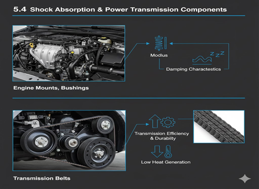 Engine mounts, bushings, and transmission belts (e.g., serpentine belts) in an engine bay context, demonstrating the role of Nano reinforcement Filler for Rubber in optimizing modulus, damping characteristics, and enhancing the durability and efficiency of power transmission.