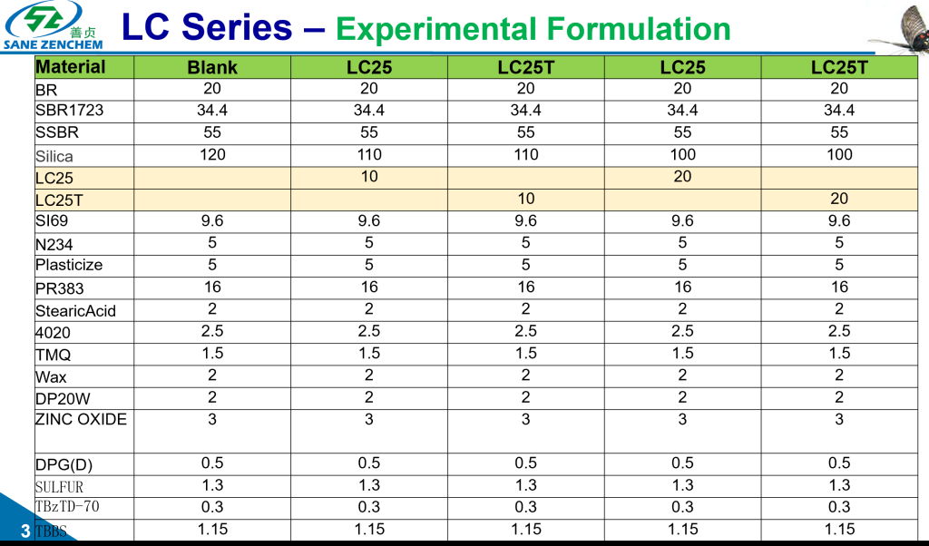 Comparison chart showing pre-aging and post-aging mechanical properties of GreenThinking® LC Series bio-based modifiers (LC25, LC25T) in rubber compounds. Data includes hardness (HS), tensile strength (TB), elongation at break (EB), modulus values (M10-M300), and tear resistance. Results demonstrate improved aging resistance and retention of mechanical properties after heat aging."