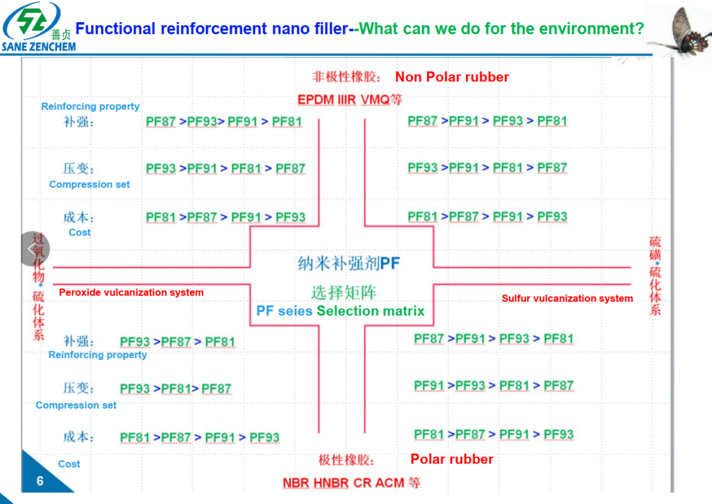 Sample of rubber filler : From Kaolin to Nano Reinforcer: The filler Story of a Revolutionary Functional Filler